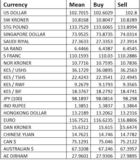 absa bank exchange rate today.